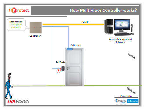 How Multi-door Controller works